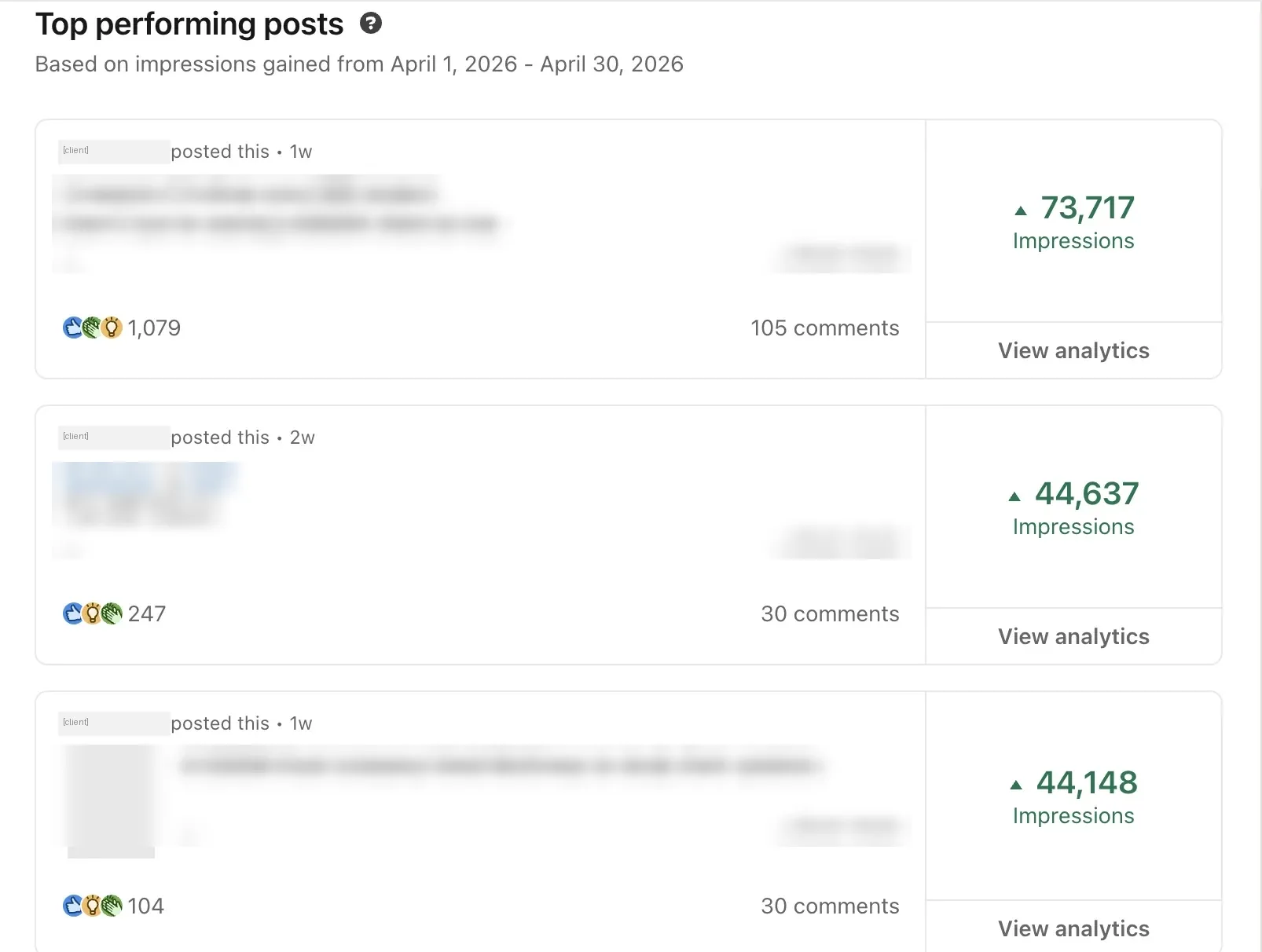 LinkedIn top performing posts, one month: 73,717, 44,637 and 44,148 impressions